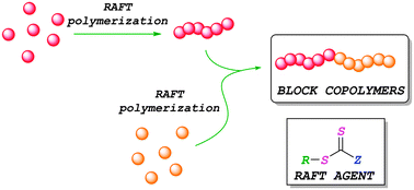 Graphical abstract: A guide to the synthesis of block copolymers using reversible-addition fragmentation chain transfer (RAFT) polymerization