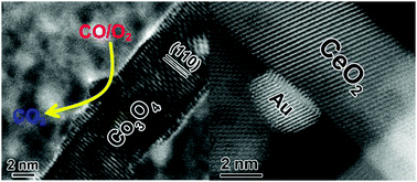 Graphical abstract: Morphology-dependent nanocatalysts: Rod-shaped oxides