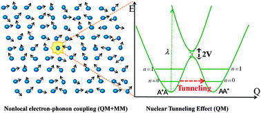 Graphical abstract: From charge transport parameters to charge mobility in organic semiconductors through multiscale simulation