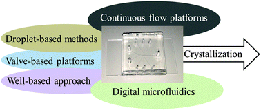 Graphical abstract: Microfluidic platforms: a mainstream technology for the preparation of crystals