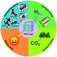 Graphical abstract: Photoelectrochemical hydrogen production from biomass derivatives and water
