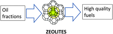 Graphical abstract: Zeolites as catalysts in oil refining