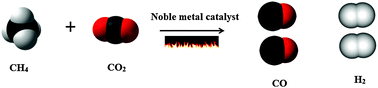 Graphical abstract: A review of dry (CO2) reforming of methane over noble metal catalysts