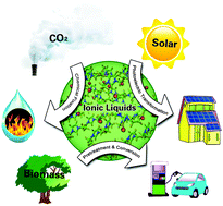 Graphical abstract: Ionic liquid-based green processes for energy production