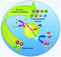 Graphical abstract: Earth-abundant cocatalysts for semiconductor-based photocatalytic water splitting