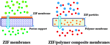 Graphical abstract: Zeolitic imidazolate framework composite membranes and thin films: synthesis and applications