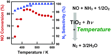 Graphical abstract: Effects of reaction temperature on the photocatalytic activity of photo-SCR of NO with NH3 over a TiO2 photocatalyst