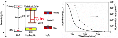 Graphical abstract: Band engineering of Cu2+ doped In2xZn3(1−x)S3 solid solution with high photocatalytic activity for H2 production under visible light