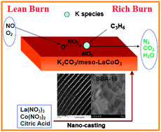 Graphical abstract: Highly efficient NOx purification in alternating lean/rich atmospheres over non-platinic mesoporous perovskite-based catalyst K/LaCoO3