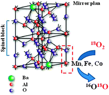 Graphical abstract: Role of Mn+ cations in the redox and oxygen transfer properties of BaMxAl12−xO19−δ (M = Mn, Fe, Co) nanomaterials for high temperature methane oxidation