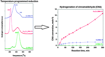Graphical abstract: Enhancing the performance of SBA-15-supported copper catalysts by chromium addition for the chemoselective hydrogenation of trans-cinnamaldehyde