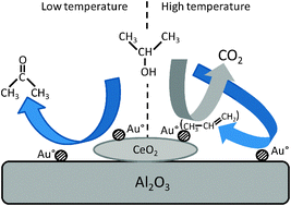 Graphical abstract: Au/xCeO2/Al2O3 catalysts for VOC elimination: oxidation of 2-propanol