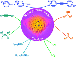 Graphical abstract: Unsupported nanoporous gold for heterogeneous catalysis