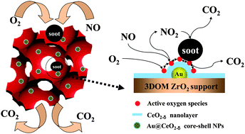 Graphical abstract: One-pot synthesis of core–shell Au@CeO2−δ nanoparticles supported on three-dimensionally ordered macroporous ZrO2 with enhanced catalytic activity and stability for soot combustion