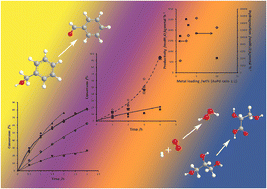 Graphical abstract: Physical mixing of metal acetates: optimisation of catalyst parameters to produce highly active bimetallic catalysts