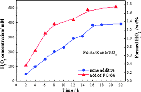 Graphical abstract: Effects of fluorinated hydrocarbon addition on H2O2 direct synthesis from H2 and air over an Au–Pd bimetallic catalyst supported on rutile-TiO2