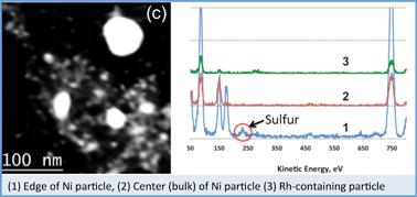 Graphical abstract: Sulfur poisoning of Rh–Ni catalysts during steam reforming of sulfur-containing liquid fuels