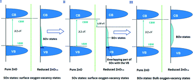 Graphical abstract: The surface oxygen vacancy induced visible activity and enhanced UV activity of a ZnO1−x photocatalyst