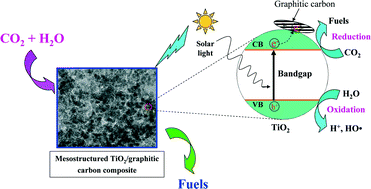 Graphical abstract: Hierarchically mesostructured TiO2/graphitic carbon composite as a new efficient photocatalyst for the reduction of CO2 under simulated solar irradiation