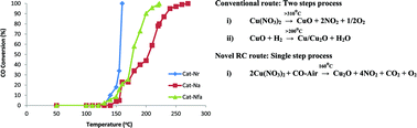 Graphical abstract: A novel route of single step reactive calcination of copper salts far below their decomposition temperatures for synthesis of highly active catalysts
