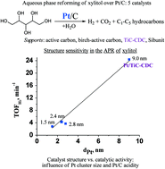 Graphical abstract: Aqueous-phase reforming of xylitol over Pt/C and Pt/TiC-CDC catalysts: catalyst characterization and catalytic performance