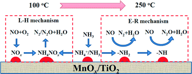 Graphical abstract: Competition of selective catalytic reduction and non selective catalytic reduction over MnOx/TiO2 for NO removal: the relationship between gaseous NO concentration and N2O selectivity