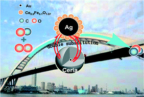 Graphical abstract: Ce0.9Fe0.1O1.97/Ag: a cheaper inverse catalyst with excellent oxygen storage capacity and improved activity towards CO oxidation