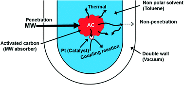 Graphical abstract: Role of microwaves in heterogeneous catalytic systems