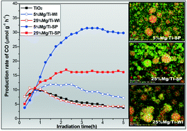 Graphical abstract: CO2 photoreduction with H2O vapor by porous MgO–TiO2 microspheres: effects of surface MgO dispersion and CO2 adsorption–desorption dynamics