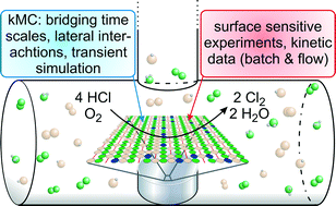 Graphical abstract: Kinetic Monte Carlo simulations of heterogeneously catalyzed oxidation reactions