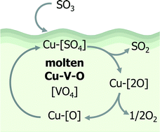 Graphical abstract: Molten copper hexaoxodivanadate: an efficient catalyst for SO3 decomposition in solar thermochemical water splitting cycles