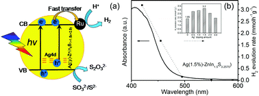 Graphical abstract: Hydrothermal synthesis of zinc indium sulfide microspheres with Ag+ doping for enhanced H2 production by photocatalytic water splitting under visible light