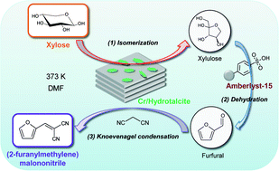 Graphical abstract: One-pot synthesis of furfural derivatives from pentoses using solid acid and base catalysts