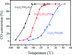 Graphical abstract: Effect of TiO2 crystal structure on the catalytic performance of Co3O4/TiO2 catalyst for low-temperature CO oxidation