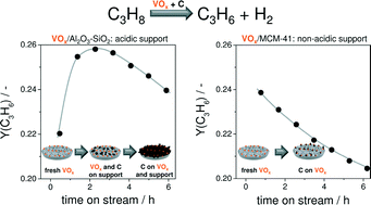 Graphical abstract: Effect of support on selectivity and on-stream stability of surface VOx species in non-oxidative propane dehydrogenation