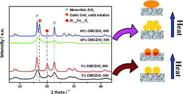 Graphical abstract: High thermal stability of ceria-based mixed oxide catalysts supported on ZrO2 for toluene combustion