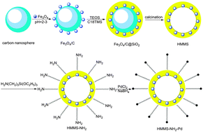Graphical abstract: Stabilizing Pd on the surface of hollow magnetic mesoporous spheres: a highly active and recyclable catalyst for hydrogenation and Suzuki coupling reactions