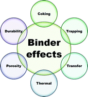 Graphical abstract: A survey of the influence of binders in zeolite catalysis