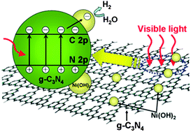 Graphical abstract: Noble metal-free Ni(OH)2–g-C3N4 composite photocatalyst with enhanced visible-light photocatalytic H2-production activity
