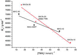 Graphical abstract: Rapid evaluation of catalysts and MAO activators by kinetics: what controls polymer molecular weight and activity in metallocene/MAO catalysts?