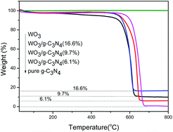 Graphical abstract: Visible-light-induced WO3/g-C3N4 composites with enhanced photocatalytic activity