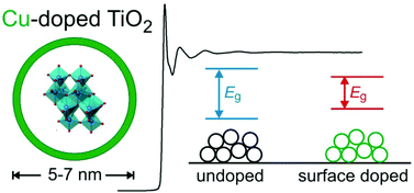 Graphical abstract: Copper doped TiO2 nanoparticles characterized by X-ray absorption spectroscopy, total scattering, and powder diffraction – a benchmark structure–property study