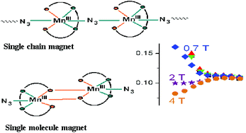 Graphical abstract: A new end-on azido bridged MnIII single-chain magnet and its dimeric single molecule magnet polymorph. Synthesis, structure and magnetic properties of [Mn(5-Clsalpn)N3]n and phenoxo bridged [Mn(5-Clsalpn)N3]2
