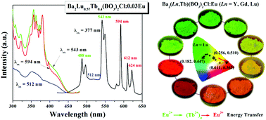 Graphical abstract: Host composition dependent tunable multicolor emission in the single-phase Ba2(Ln1−zTbz)(BO3)2Cl:Eu phosphors