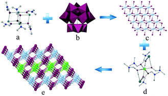 Graphical abstract: Multidimensional crystal frameworks based on heteropoly blue building block of [SiW10MoV2O40]6−: synthesis, structures and magnetic properties