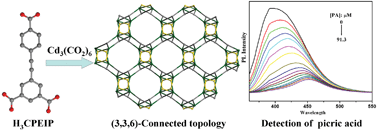 Graphical abstract: A novel (3,3,6)-connected luminescent metal–organic framework for sensing of nitroaromatic explosives