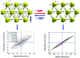 Graphical abstract: Comparative study of structures, thermal stabilities and dielectric properties for a ferroelectric MOF [Sr(μ-BDC)(DMF)]∞ with its solvent-free framework