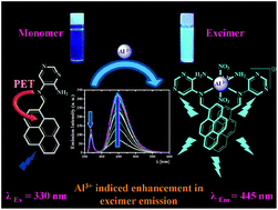 Graphical abstract: Ratiometric fluorescence sensing and intracellular imaging of Al3+ ions driven by an intramolecular excimer formation of a pyrimidine–pyrene scaffold