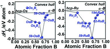 Graphical abstract: Structural and relative stabilities, electronic properties and possible reactive routing of osmium and ruthenium borides from first-principles calculations