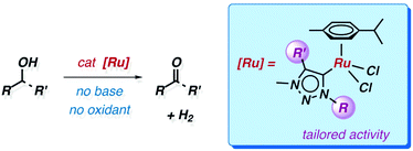 Graphical abstract: Wingtip substituents tailor the catalytic activity of ruthenium triazolylidene complexes in base-free alcohol oxidation